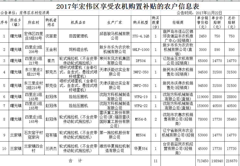 2017年宏伟区享受农机购置补贴的农户信息表.jpg